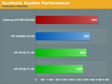 Synthetic System Performance